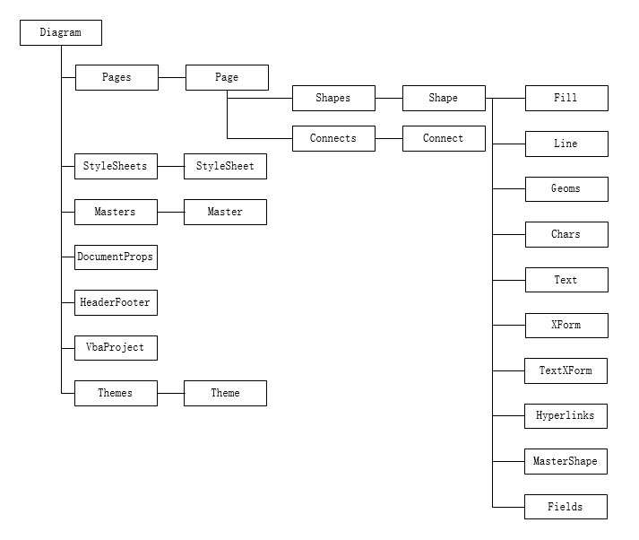 هيكل المستوى الأعلى لنموذج كائن Aspose.Diagram