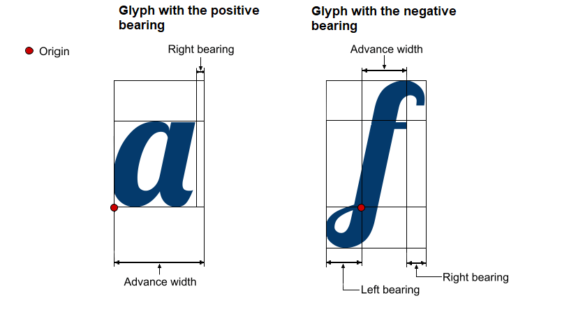 Approchements des glyphes a et f