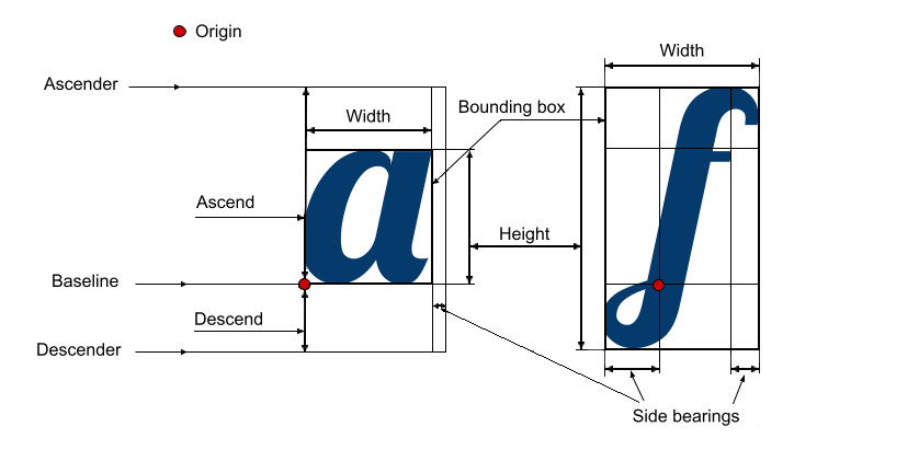 Les principales métriques des glyphes