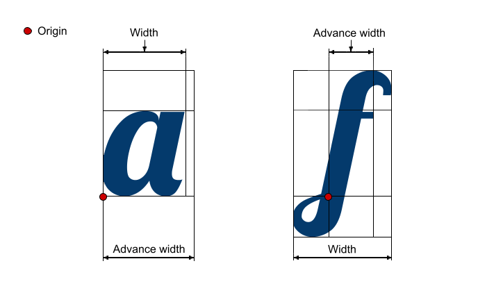 Diferencia entre ancho de glyp y ancho de avance