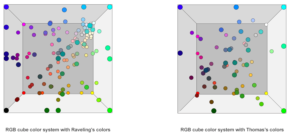 Texto “Distribución de los colores de Thomas de Raveling en el cubo RGB para obtener una lista de nombres de colores HTML”