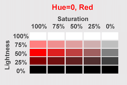 Texto “Ejemplos de HSL: un conjunto de colores diferentes para Tono=0, Rojo”