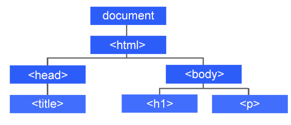 Texto “árbol de documentos HTML”