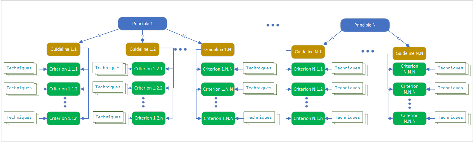 Text “The structure of the web accessibility rules – principles, guidelines, and criteria.”