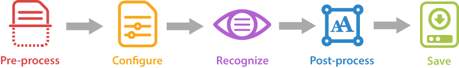 Stages of Aspose.OCR image processing