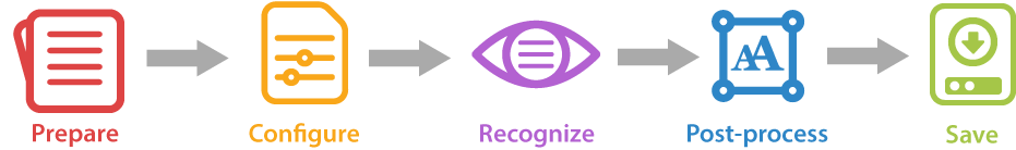 Stages of Aspose.OCR image processing