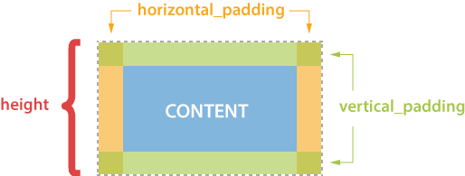 Block properties