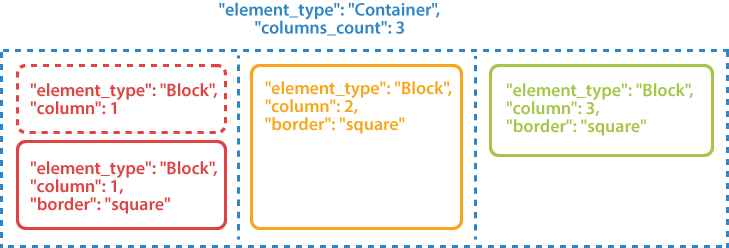 Block layout