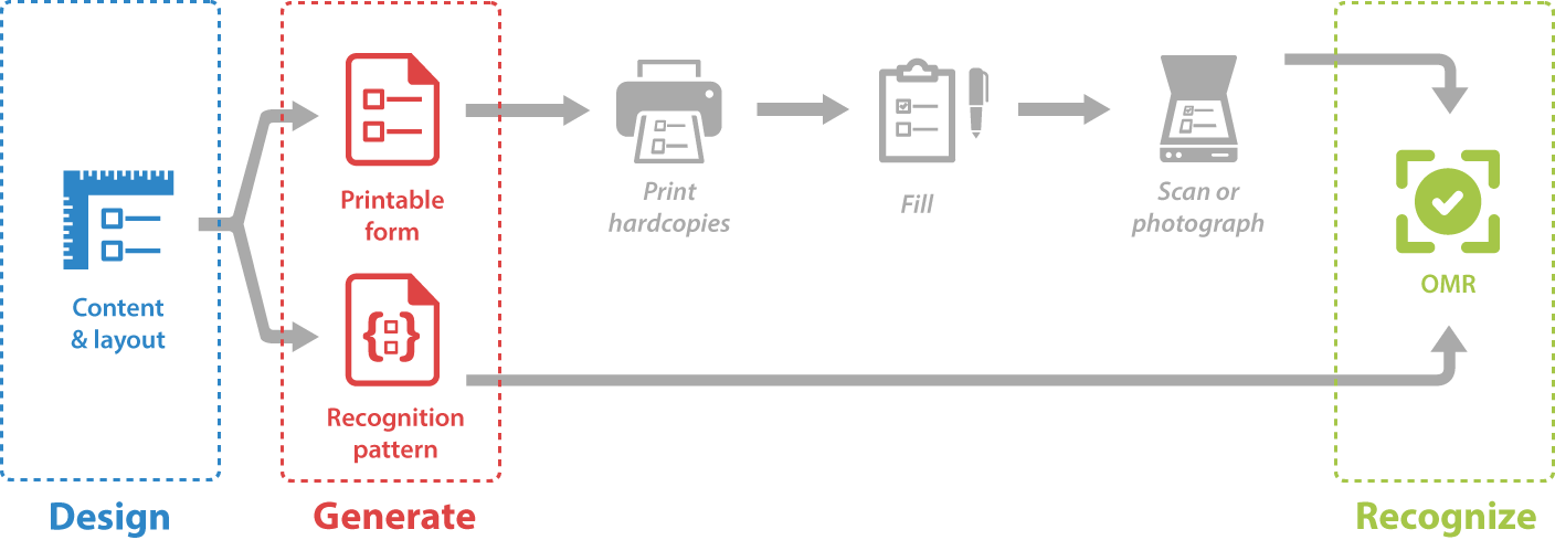 Stages of the OMR process