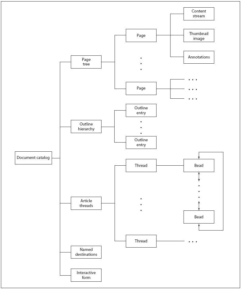 PDF document structure