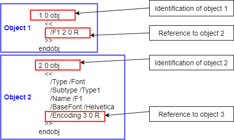 PDF indirect objects