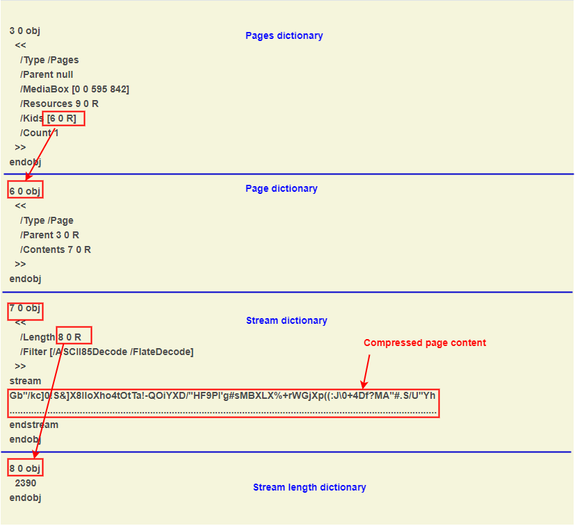 PDF page content stream