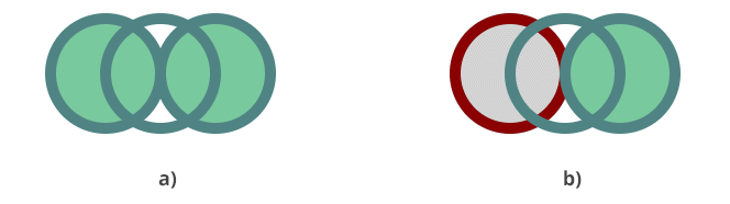 Text “Visualisierung der ursprünglichen Datei circles.svg (a) und der geänderten Datei circles-modified.svg mit neu eingefärbtem ersten Kreiselement (b).”