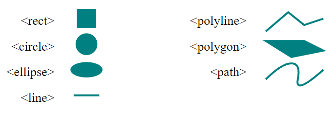 Text “Visualisierung der Datei svg-elements.svg mit Namen und Bildern der 7 SVG-Formelemente.”