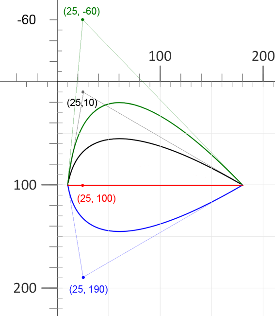 Text “Four Quadratic Bézier Curves with different y1 values for the control point”