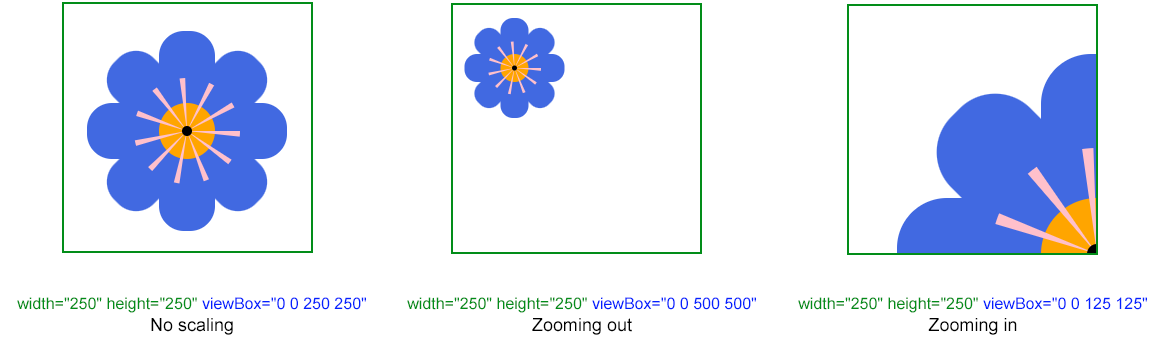 Drei Bilder einer Blume – original, verkleinert und vergrößert