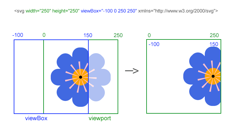 Text “Darstellung, wie man die viewBox verwendet, um das Blumenbild rechts zuzuschneiden”
