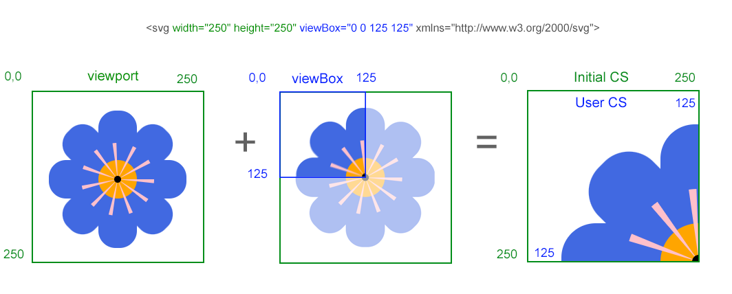 Text “Darstellung, wie die gesamte viewBox in den Viewport passt und das Bild vergrößert wird”