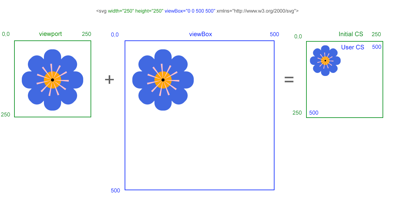 Text “Die größere viewBox passt in den Viewport, wodurch das Bild kleiner wird”