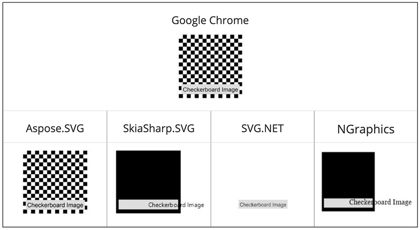 Text “该图显示了 Aspose.SVG、Google Chrome、SkiaSharp、SVG.NET 和 NGraphics 之间的文档地图渲染质量比较。”