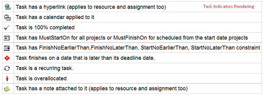 types of task indicators in Microsoft Project