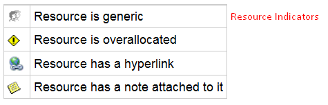 types of resource indicators in Microsoft Project