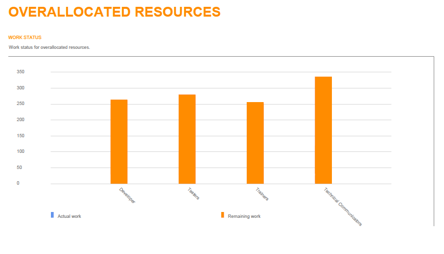 exported over-allocated resources report example C++