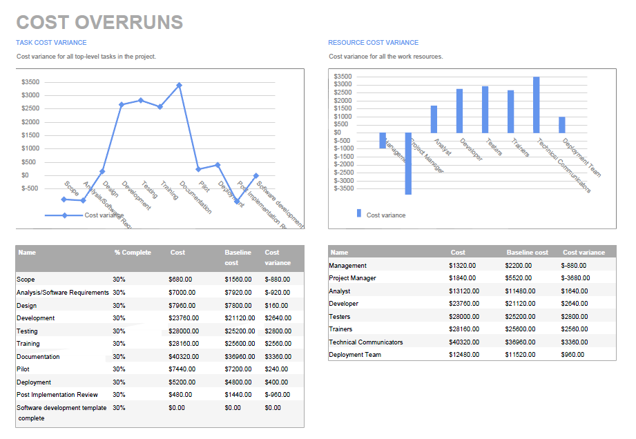 exported cost overruns report example C++