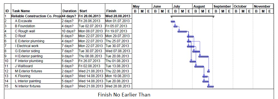 Finish No Earlier Than task constraint in Microsoft Project