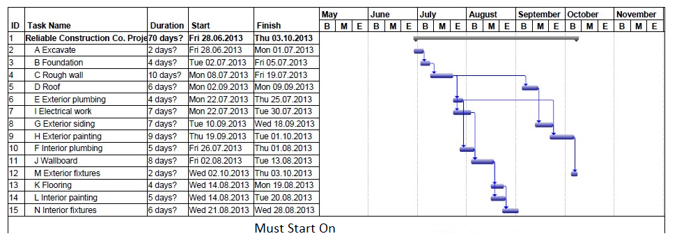 Must Start On task constraint in Microsoft Project