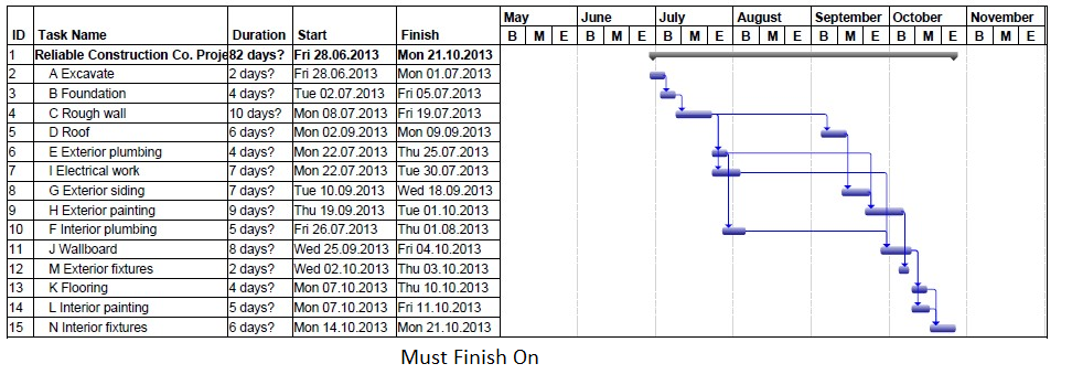 Must Finish On task constraint in Microsoft Project