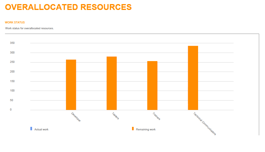 exported over-allocated resources report example Java