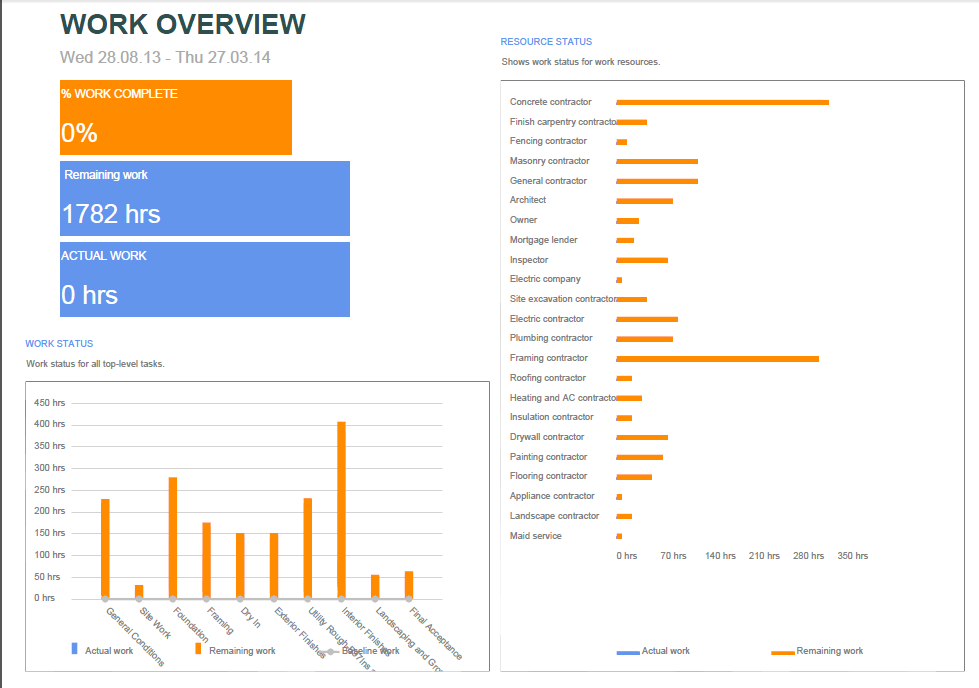 exported work overview report example Java