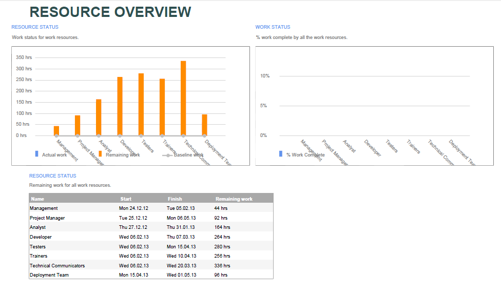 exported resource overview report example Java