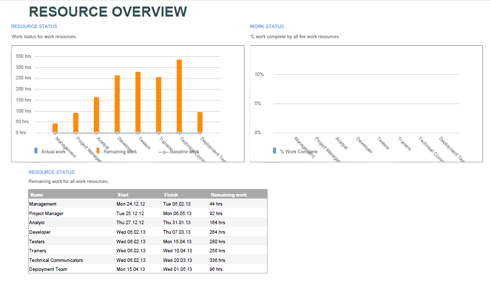 exported resource overview report example .NET