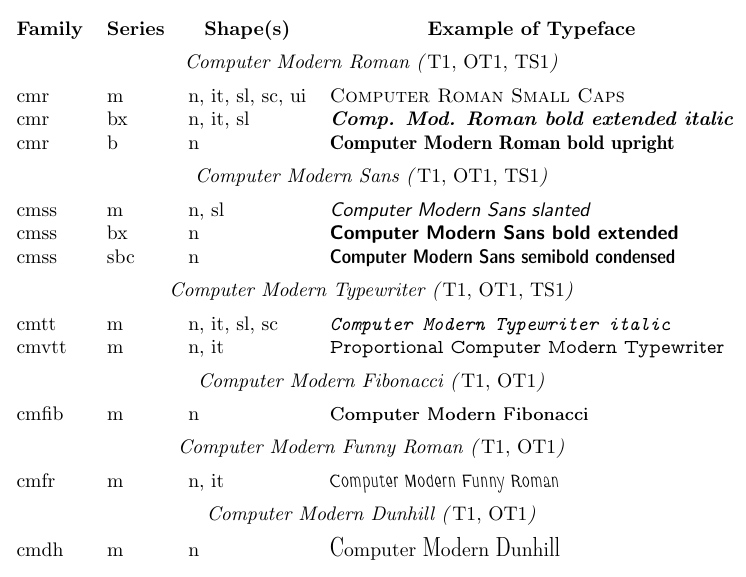 Классификация семейств шрифтов Computer Modern