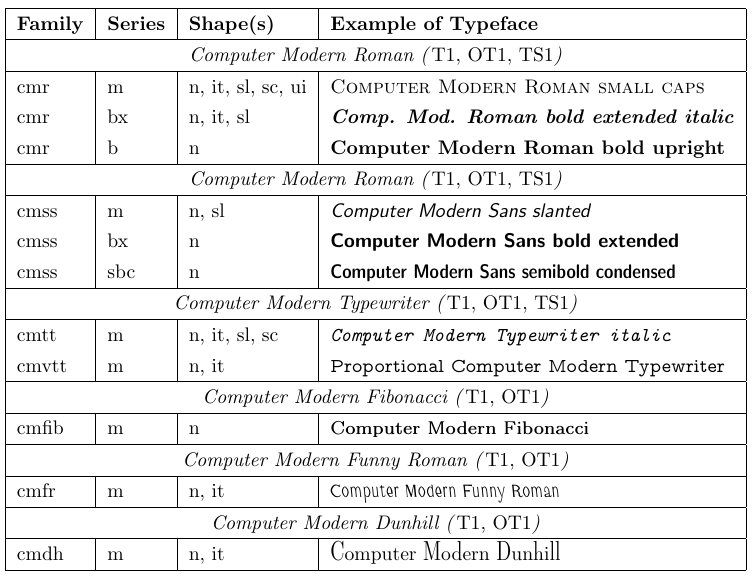 Computer Modern font families