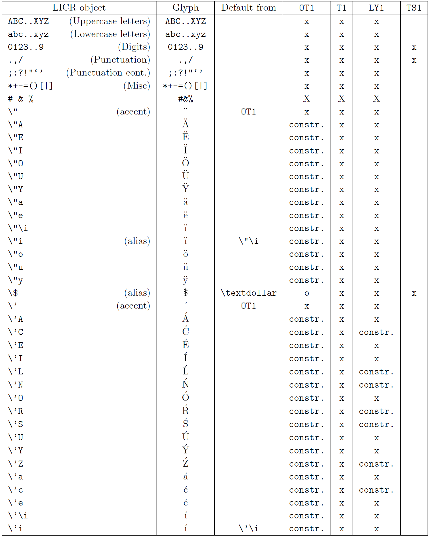 LICR objects list. Part 1