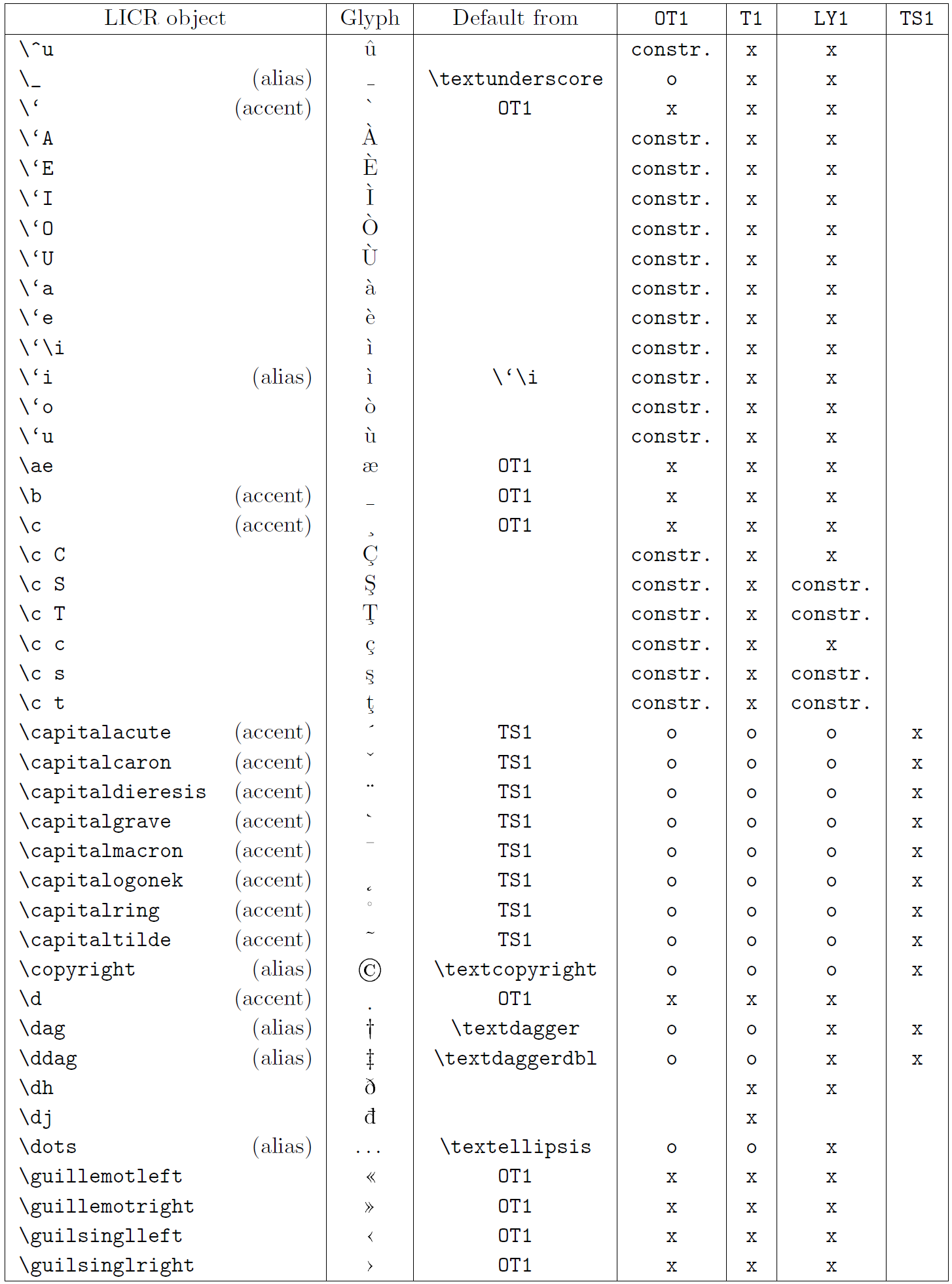 LICR objects list. Part 3